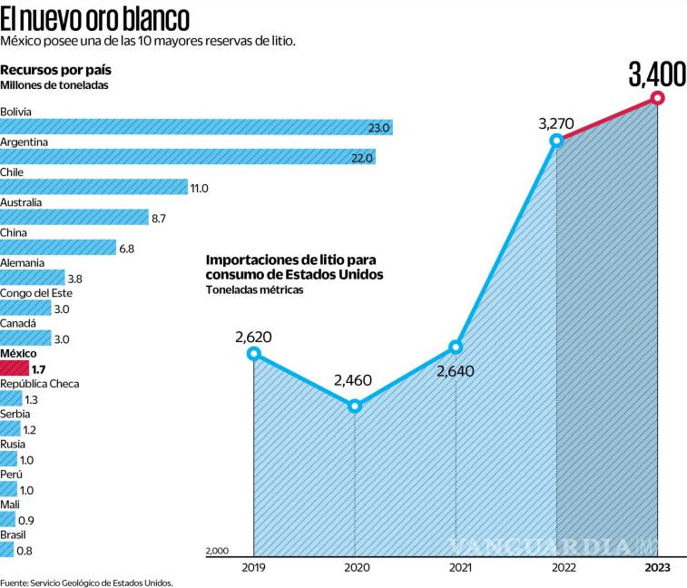 $!Advierten expertos que va a tomar hasta 15 años explotación de litio