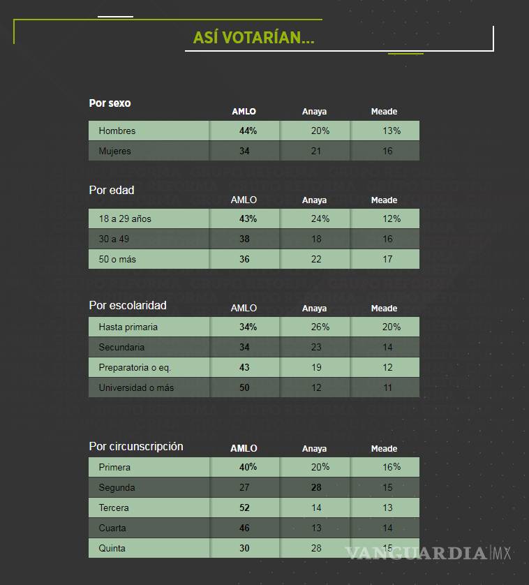 $!AMLO se despega 22 puntos; Meade y Anaya se rezagan en encuesta de Reforma