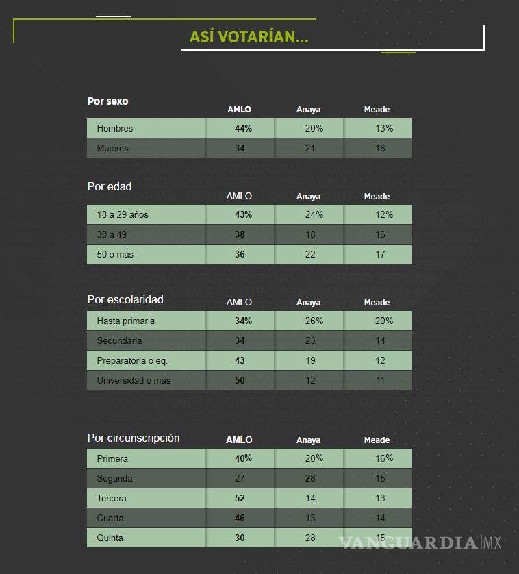 $!Universitarios los que más votarían por AMLO: 63%, según encuesta de Reforma