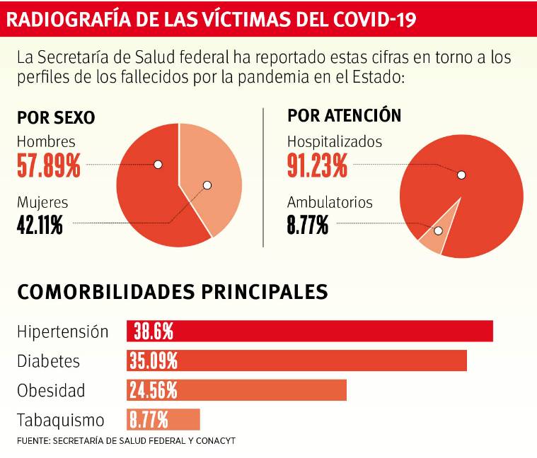 $!Hipertensos, 38% de fallecidos en Coahuila, es el padecimiento más común entre decesos
