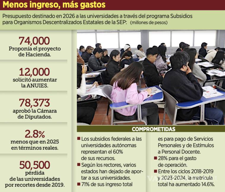 $!Según la ANUIES las universidades acumulan pérdidas por más de 50,500 mdp como resultado de los recortes sistemáticos aplicados desde 2019.