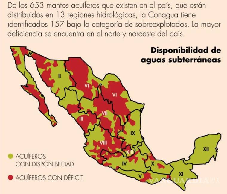 $!Uno de cada cuatro mantos acuíferos en México están sobreexplotados