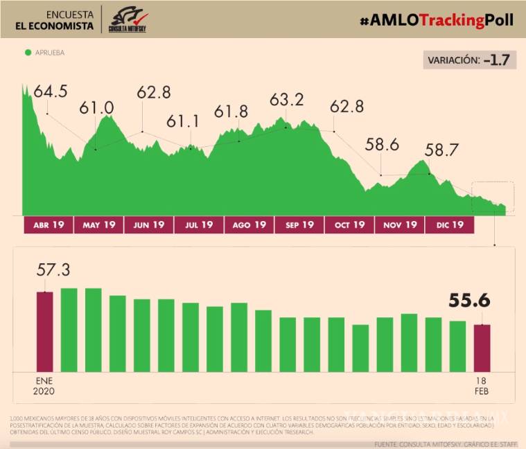 Tras caso Fátima y ola de feminicidios, AMLO registra nivel de aprobación más bajo