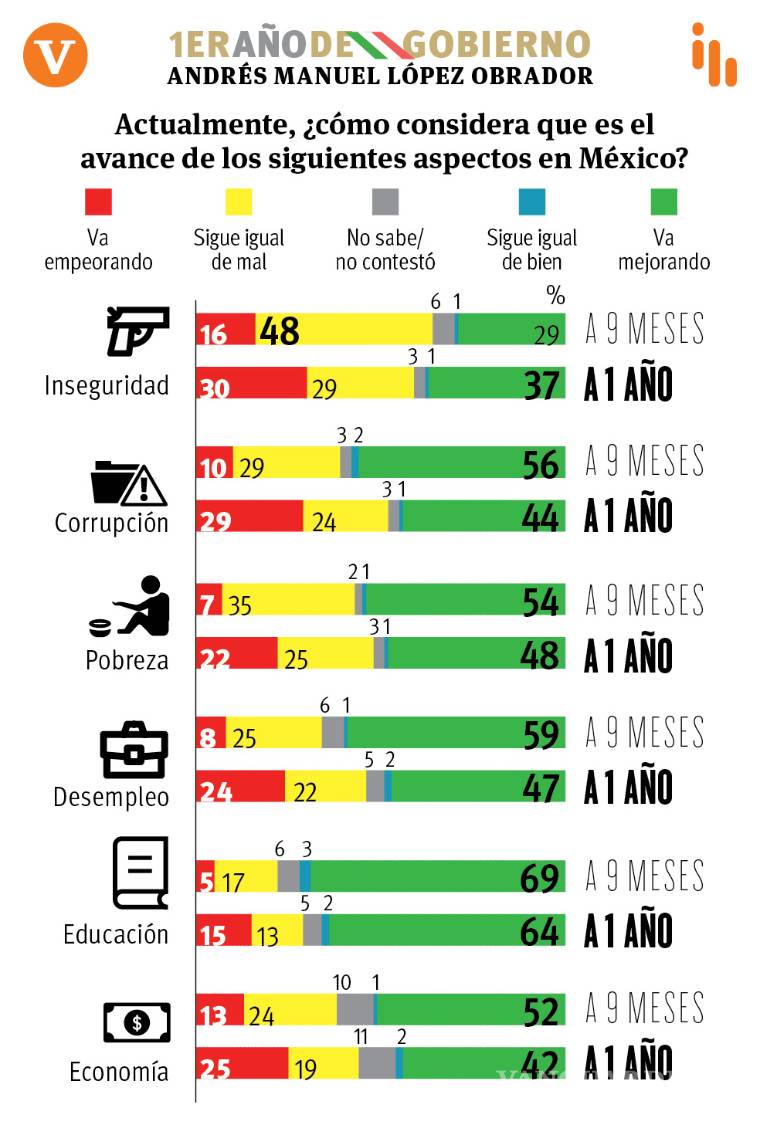 $!A un año, cae 9% aprobación de AMLO en Coahuila: encuesta de Vanguardia