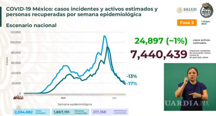 $!México registra 261 muertes por Covid-19 y 3 mil 025 contagios en las últimas 24 horas