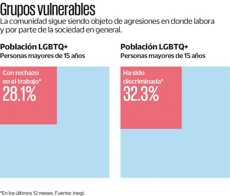 $!La comunidad LGTBQ+ sigue siendo objeto de agresiones los lugares en donde laboran y en la sociedad en general.