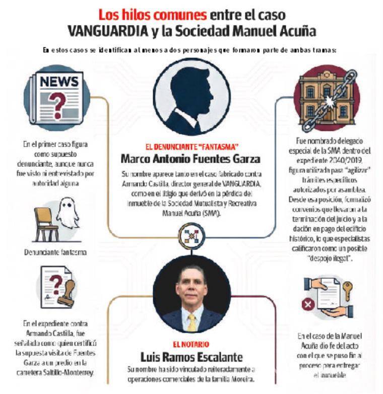 $!Aparecen mismos personajes en ‘despojo’ a la Sociedad Manuel Acuña...y en caso VANGUARDIA