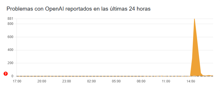 $!Caída masiva de ChatGPT.