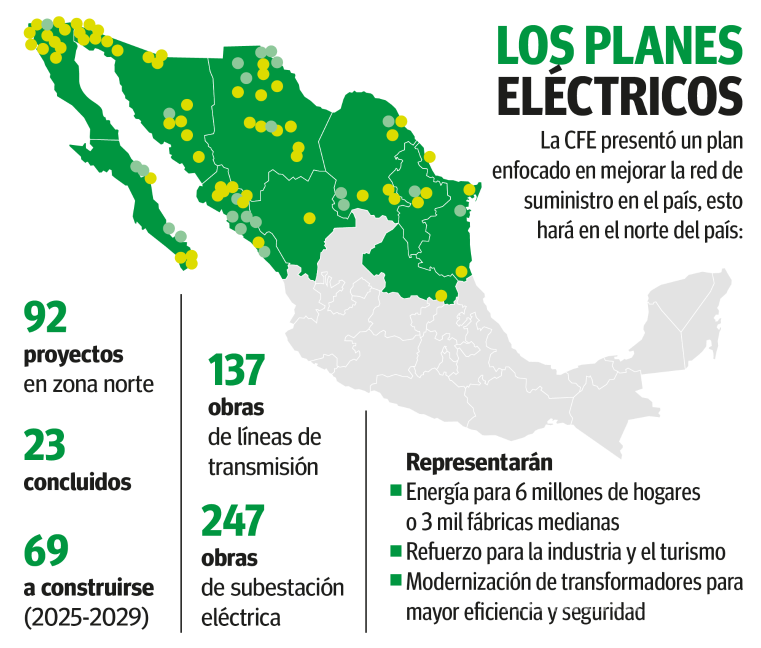 $!Anuncia CFE 92 obras para fortalecer servicio eléctrico en el norte del país: ocho de ellos están en Coahuila