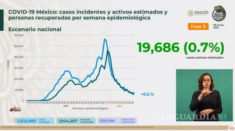 $!México registra 262 muertes por Covid-19 y 3 mil 449 contagios en las últimas 24 horas