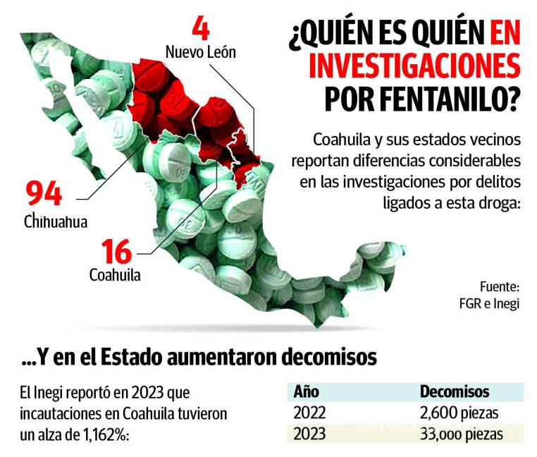 $!Registra Coahuila 4 veces más investigaciones por fentanilo que NL