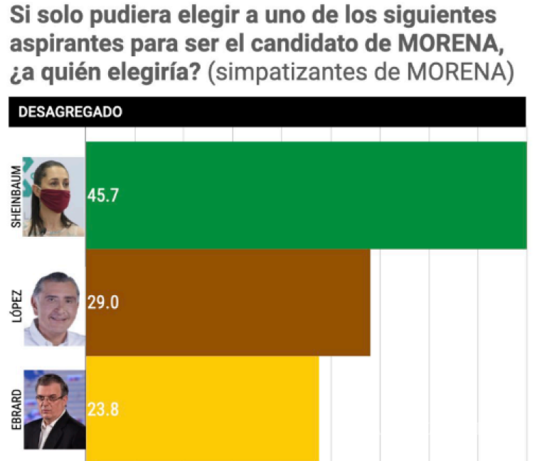 $!Simpatizantes de Morena aun prefieren a Claudia Sheinbaum; la popularidad de Marcelo Ebrard se disminuye.