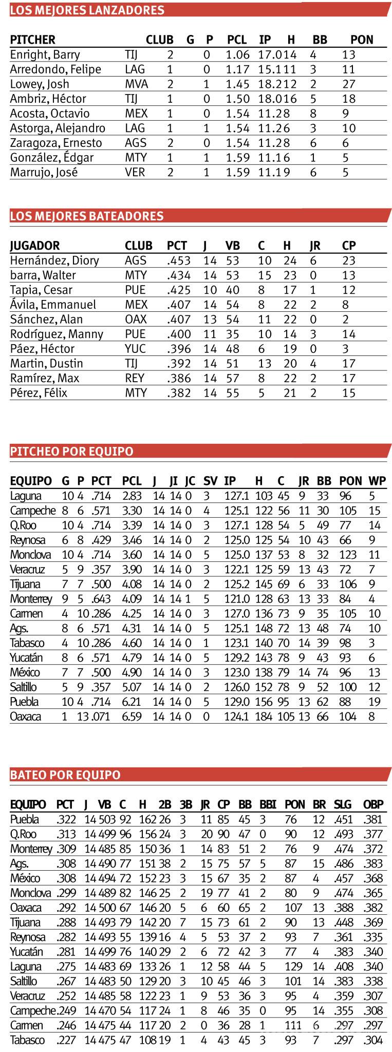 $!Saraperos buscará seguir hilando triunfos en gira ante Tabasco y Veracruz, aquí los detalles
