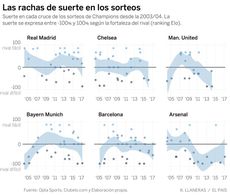 $!Confirmado, el Real Madrid es el equipo con más 'suerte' en los sorteos de Champions