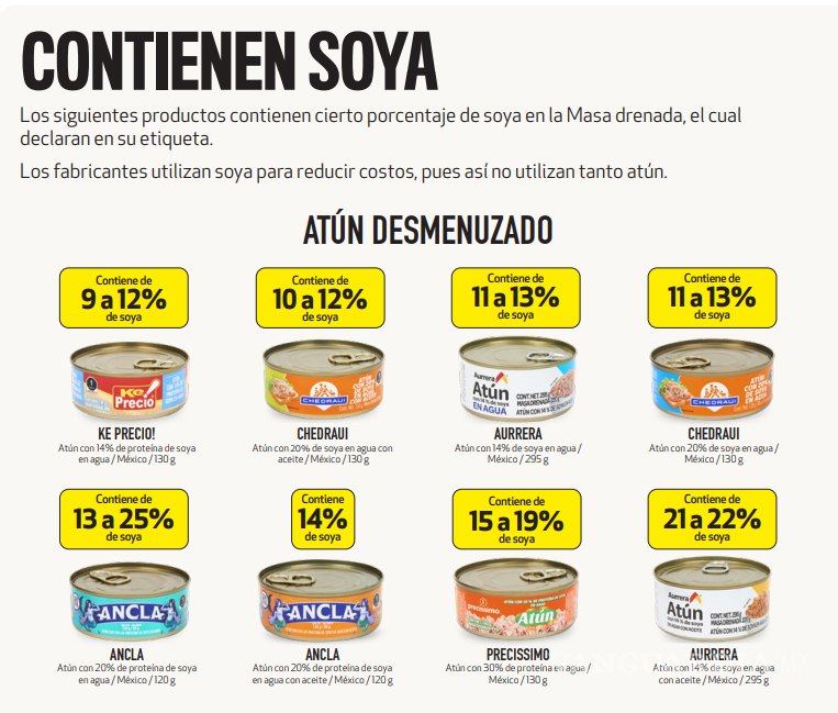 $!Las cinco mejores opciones de atún que no contienen soya y son económicas, según Profeco