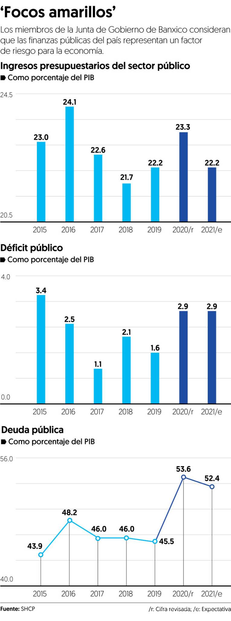 $!Banxico advierte sobre riesgo en las finanzas públicas del país