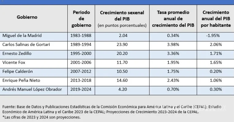 $!El sexenio de AMLO sería el de más bajo crecimiento desde De la Madrid, según Cepal