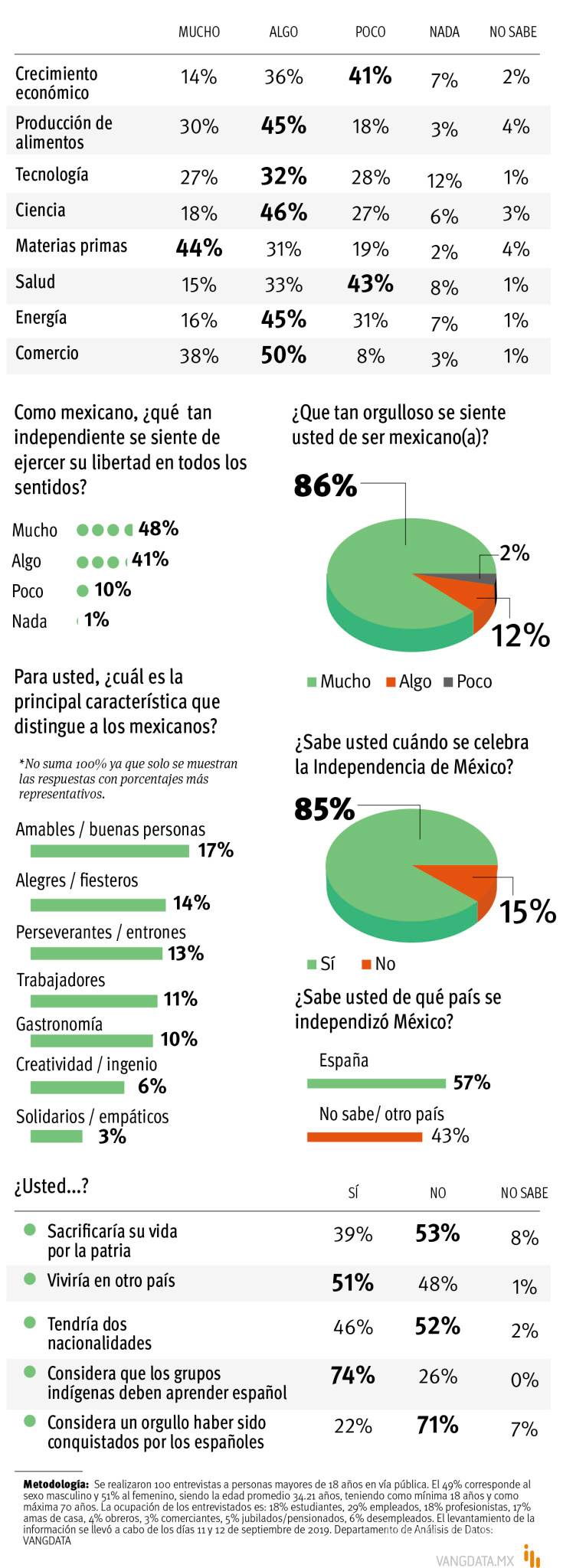 $!Daría su vida por la patria el 39% de los saltillenses