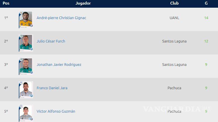 $!André-Pierre Gignac es el máximo romperredes del Apertura 2018