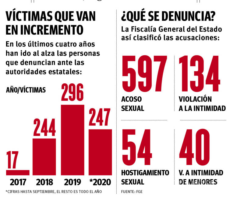 $!Se desata violencia sexual en internet; suman 800 víctimas en Coahuila en los últimos 4 años