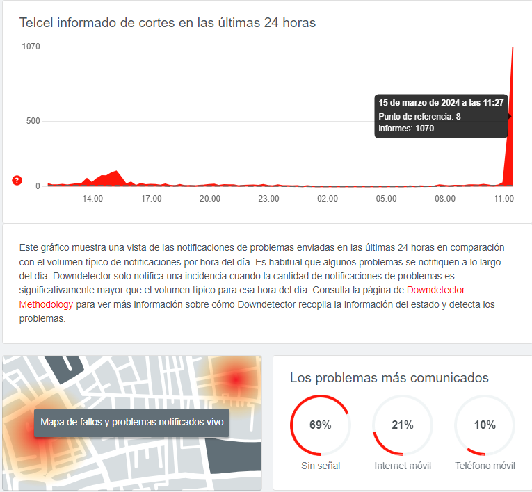 $!¿Tienes señal? Usuarios de Telcel reportan fallas en el servicio, no pueden hacer llamadas ni utilizar red 5G