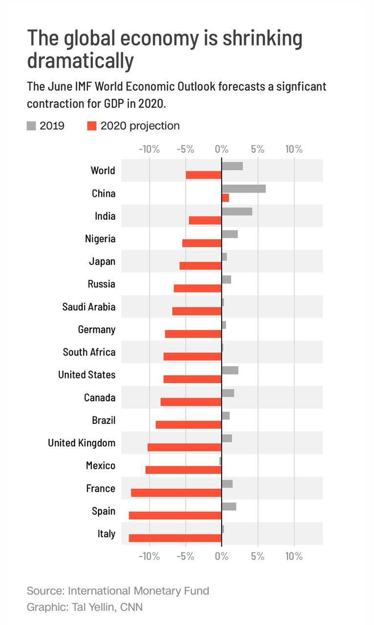 $!Fondo Monetario Internacional 'hunde' pronóstico de economía para México en 2020; proyecta caída de 10.5%