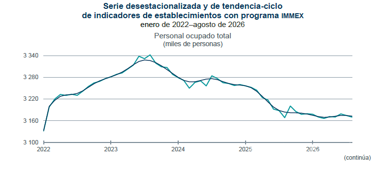 $!Al observar las series de tiempo azul claro y obscuro, podemos inferir que se estabilizaron las caídas observadas desde mediados del año 2023.