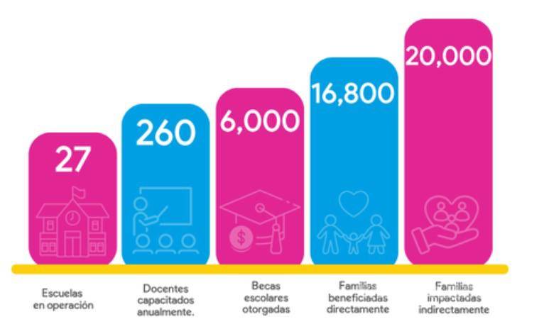 $!SER celebra 15 años de transformar la educación en México con resultados ejemplares y nuevos aliados