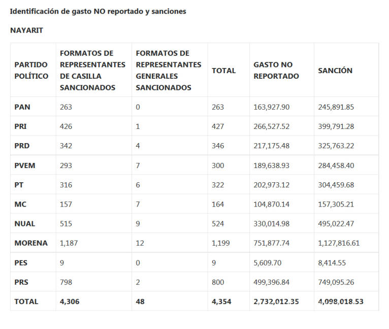 $!INE detectó gastos no reportados de Coahuila, Edomex y Nayarit por más de 20 mdp