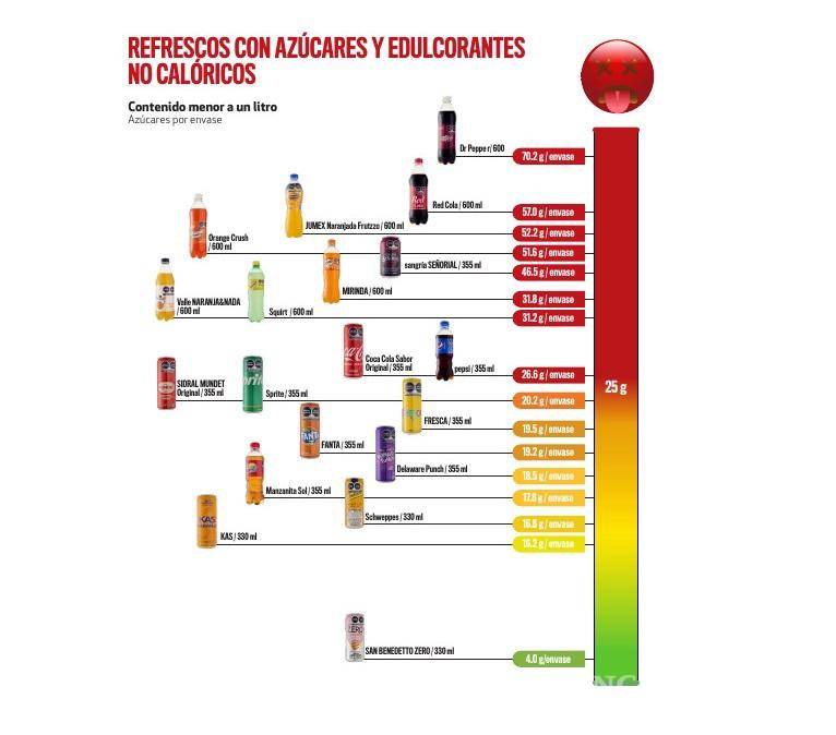 $!¿Cuánta azúcar tiene tu refresco?, Profeco te lo dice