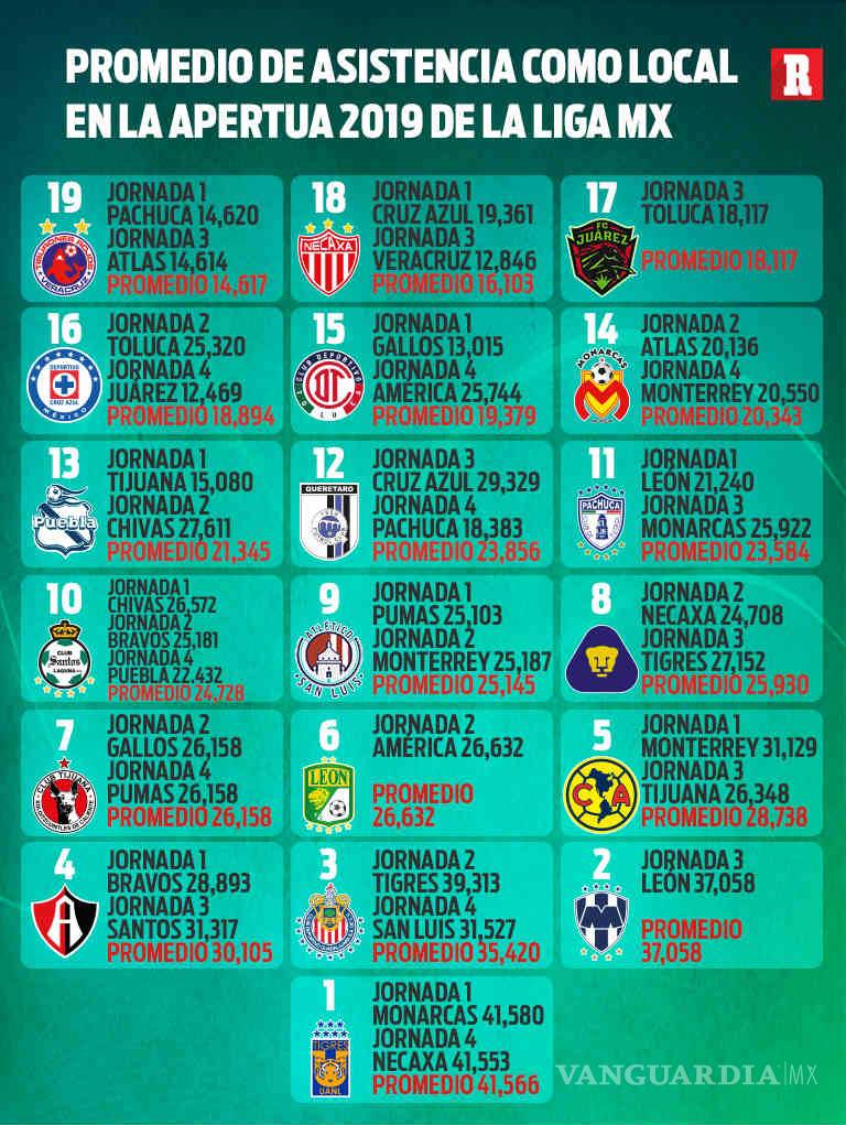 $!¿Y la afición? Cruz Azul es uno de los equipos que menos gente lleva al estadio