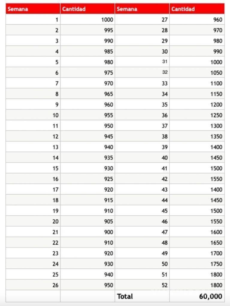 $!Deberás hacer una tabla con dos columnas, en la primera escribirás SEMANA y la siguiente marcarás CANTIDAD.