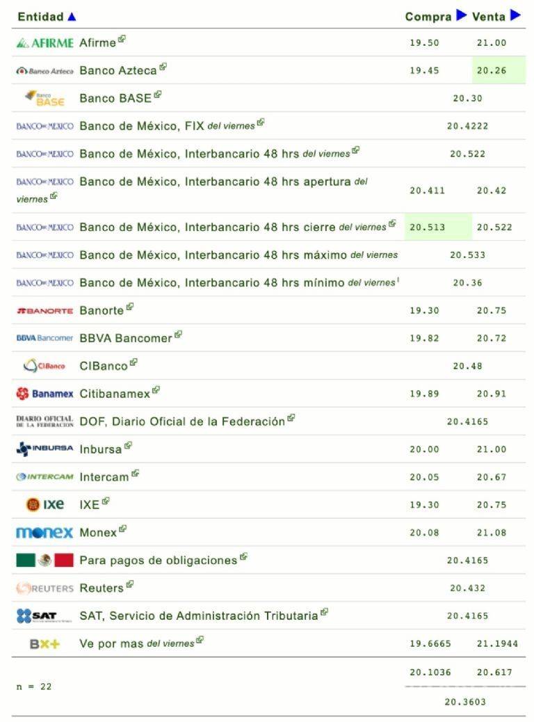 $!Dólar se ubica en 20.43 pesos a la venta