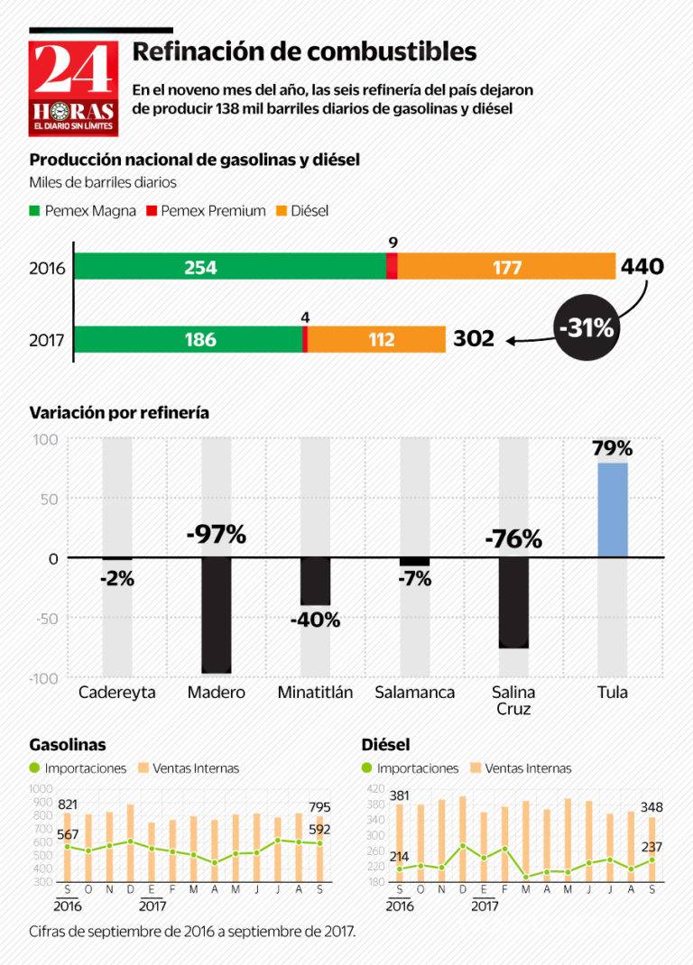 $!De importación, 74 de cada 100 litros de gasolina en México