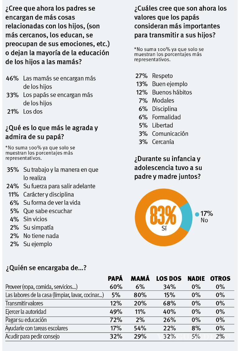 $!Ya no es tan sólida la figura paterna para saltillenses