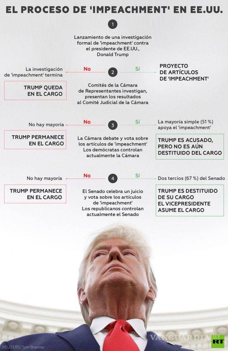 $!¿Qué sigue en el juicio político de Donald Trump?