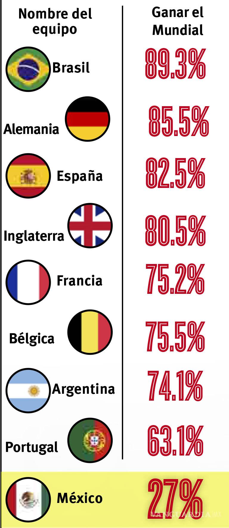 $!¿Quién para Campeón en el 2018?