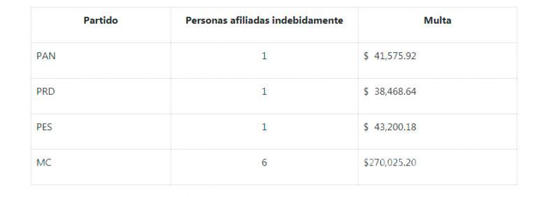 $!INE multó al PRI por convencer a ciudadanos a cambiar su credencial y votar en otro estado