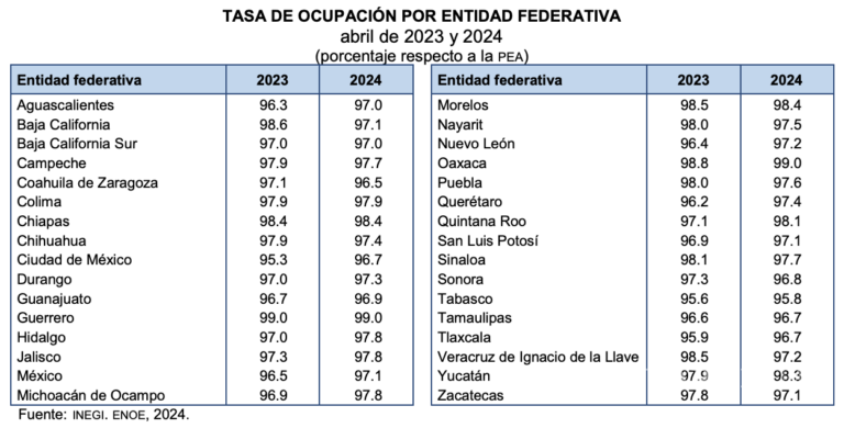 $!54.6% de la población ocupada trabaja en informalidad: INEGI