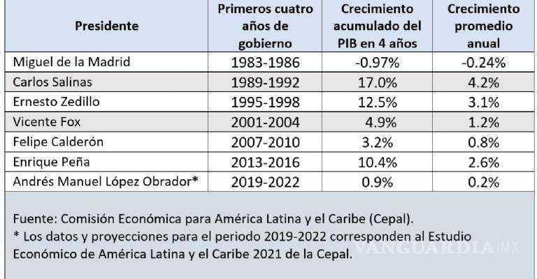 $!Con gobierno de AMLO México ha tenido el más bajo crecimiento económico desde los 80: Cepal