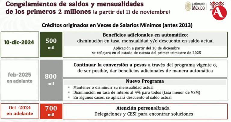 $!¿Tienes un crédito Infonavit?, 500 mil recibirán beneficios a partir del 10 de diciembre