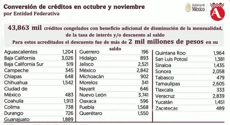 $!¿Tienes un crédito Infonavit?, 500 mil recibirán beneficios a partir del 10 de diciembre