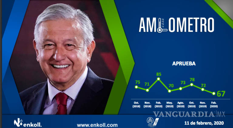 $!Popularidad de AMLO ha caído 18 puntos en un año, según encuesta