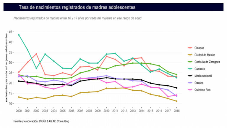 $!Coahuila, Guerrero y Chiapas son los estados con más casos de embarazo adolescente