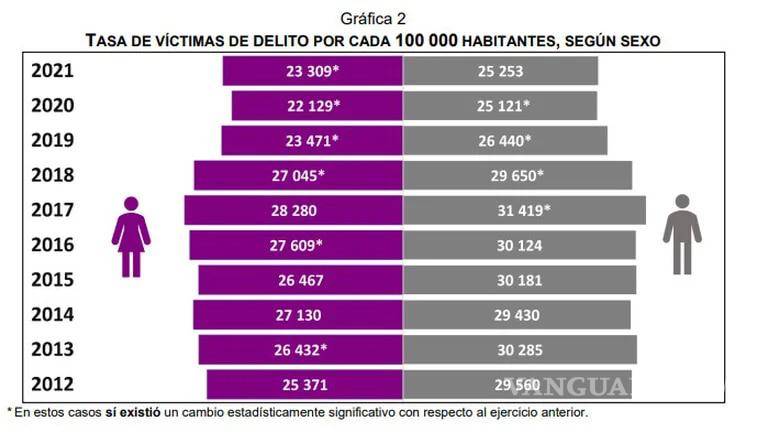 $!90% de delitos no se denuncian en México
