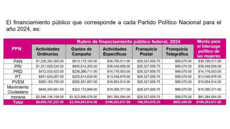 $!INE repartirá más de 10 mil millones de pesos a partidos en 2024; Morena se lleva más de 3 mil