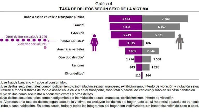 $!90% de delitos no se denuncian en México