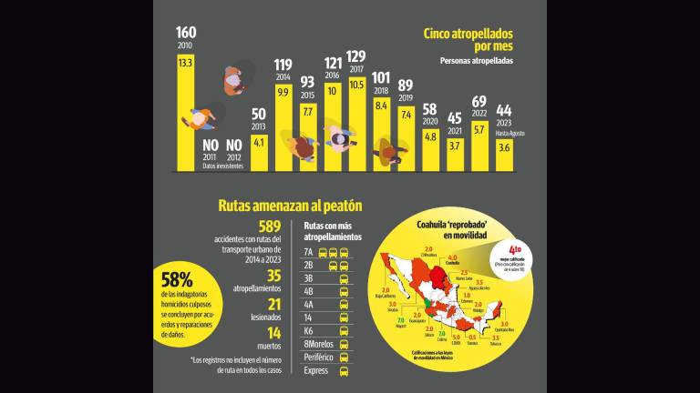 $!En los últimos 10 años, los datos oficiales dicen que el transporte público ha cometido 35 atropellamientos en Saltillo. La ruta 7A es la que presenta mayores incidencias: tres. Sin embargo, expertos y ciudadanos consideran que tales registros no están completos.