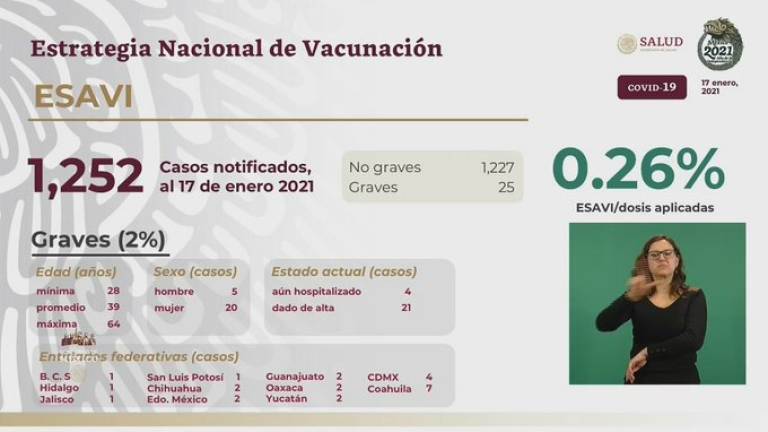 $!Sigue ritmo de más de 10 mil contagios diarios en México; suman 140,704 muertes