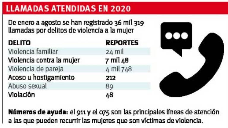 $!Crece la atención a mujeres violentadas en Coahuila; se reciben 150 llamadas diarias